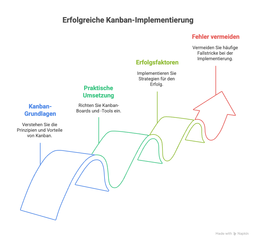 Grafische Visualisierung für eine erfolgreiche Kanban Implementierung