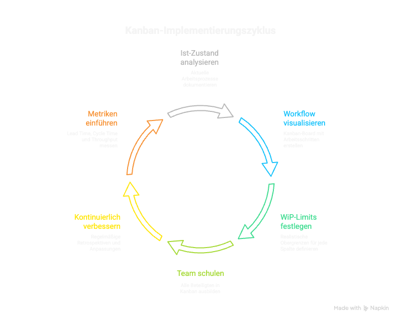 Kanban Implementierungszyklus